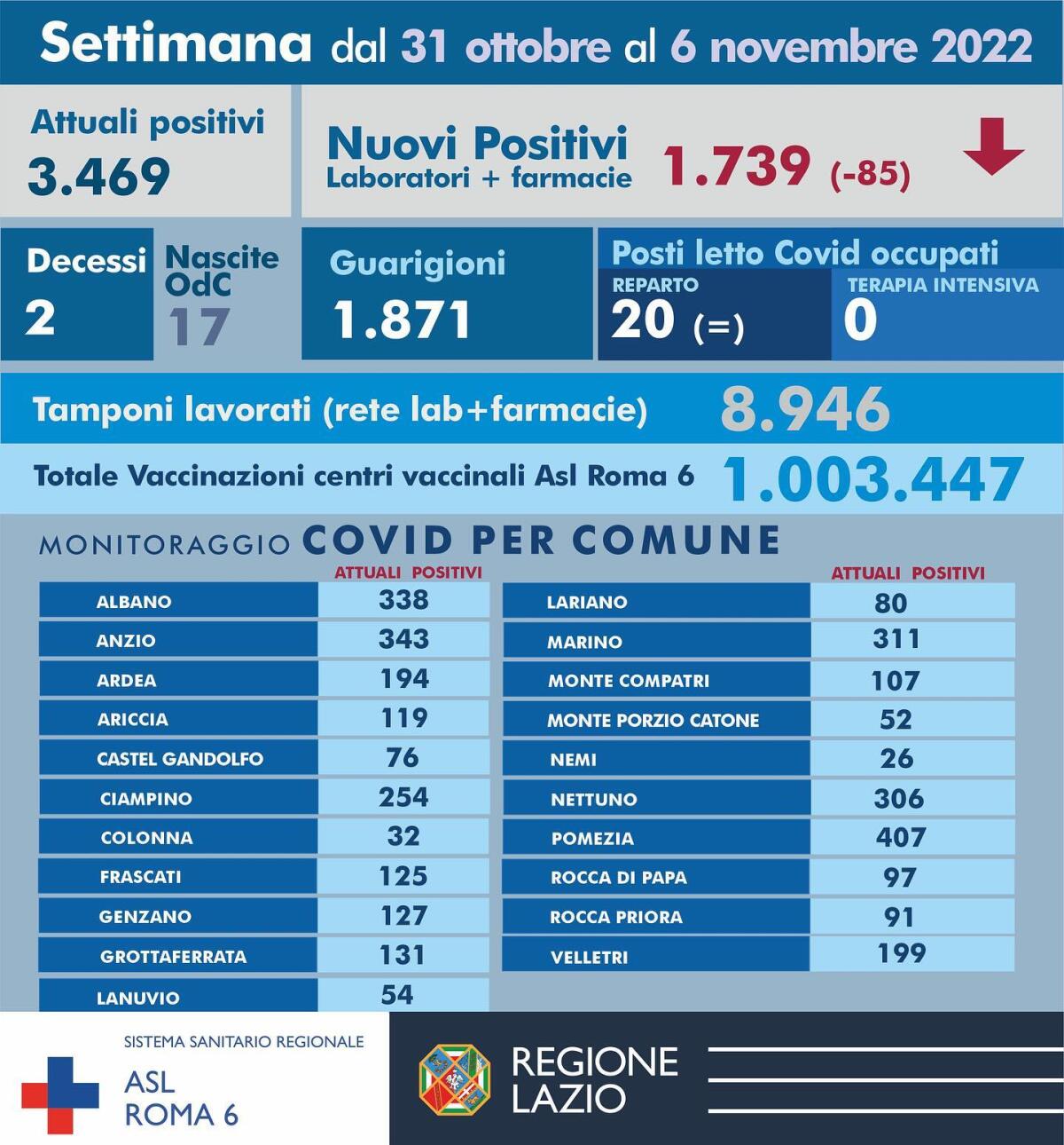 1.739 casi di positività al Covid e due decessi nell’ultima settimana nel territorio della Asl Roma6. - 