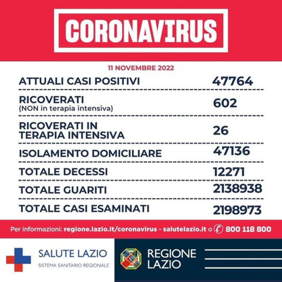 Bollettino Covid Lazio - Quasi 3mila positivi e 3 decessi - 