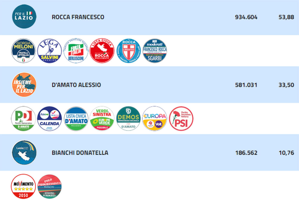 <strong>Elezioni regionali nel Lazio:</strong> l’andamento del voto nella nostra regione. Fratelli d’Italia primo partito. Segue il Pd. - 