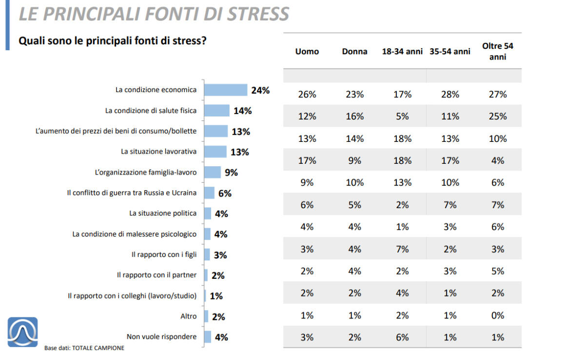 Lo studio - Un italiano su dieci vorrebbe andare dallo psicologo, ma è costretto a rinunciarvi per motivi economici - 