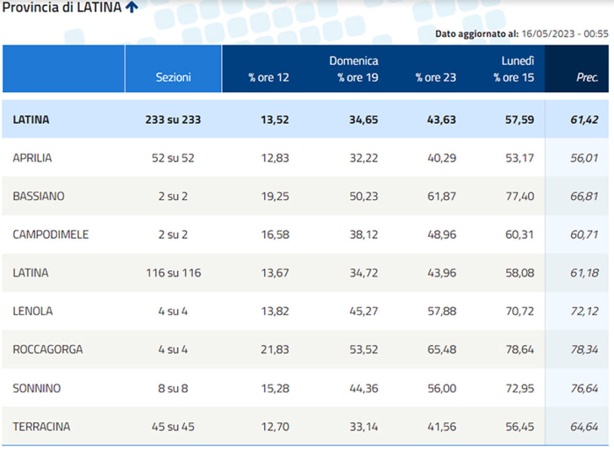“Maglia nera” per la Città di Aprilia che ha registrato il dato di affluenza più basso dell’intera provincia di Latina. - 