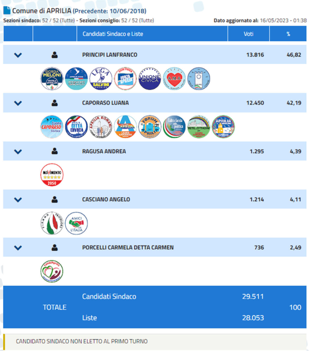Voti di lista, ad Aprilia Fratelli d’Italia partito più votato. La lista "Luana Caporaso Sindaca" si fa valere. (DATI DEFINITIVI) - 