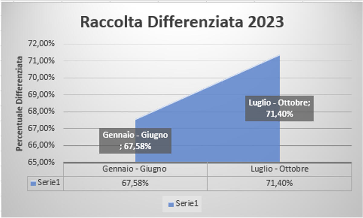 Sale la differenziata, Aprilia virtuosa. I numeri della raccolta - 