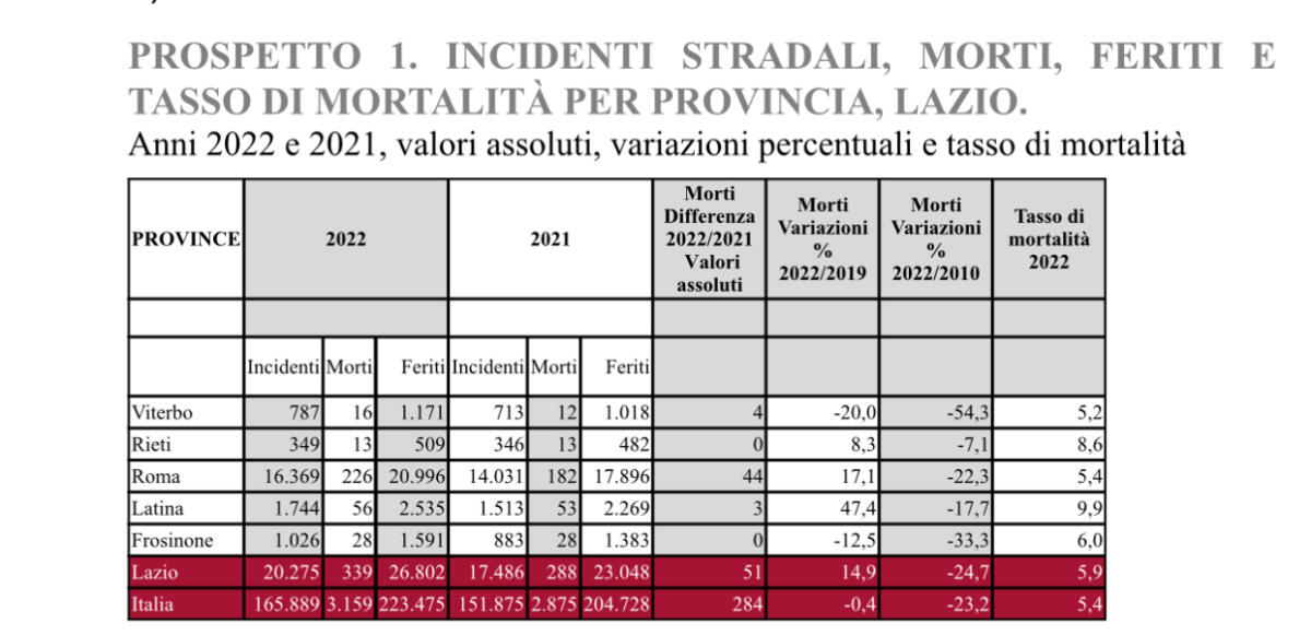 Focus dell’Istat sugli incidenti stradali nel Lazio: nel 2022 morte 339 persone, oltre 26mila i feriti - 