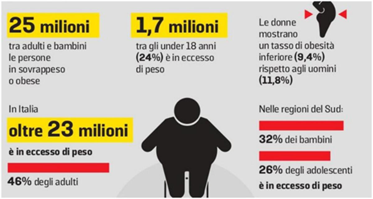 Salute - "Ad Aprilia l'incidenza dell'obesità è al 50%, il diabete al 6%" - 