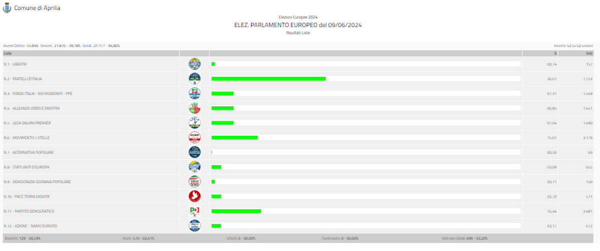 Europee, ad Aprilia Fratelli d'Italia al 36,6%, Pd 16,44%. I più votati: Meloni, Procaccini, Schlein e Vannacci - 