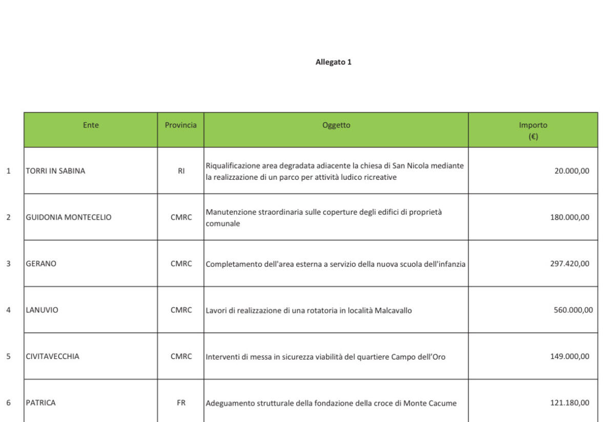 500mila euro per una rotatoria a Malcavallo - 