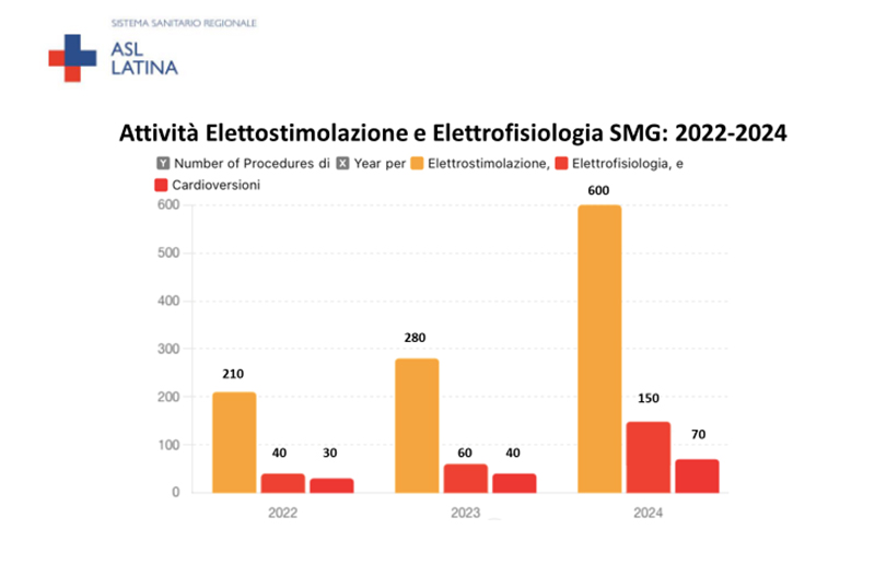 Il grafico dell'attività Elettrofisiologica