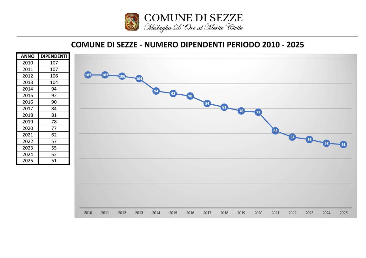 Via libera ai concorsi per l’assunzione di nuovo personale al comune di Sezze - 