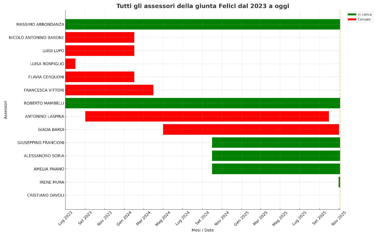 Pomezia, il M5S: “cambi continui di squadra e a rimetterci sono i cittadini”. - 