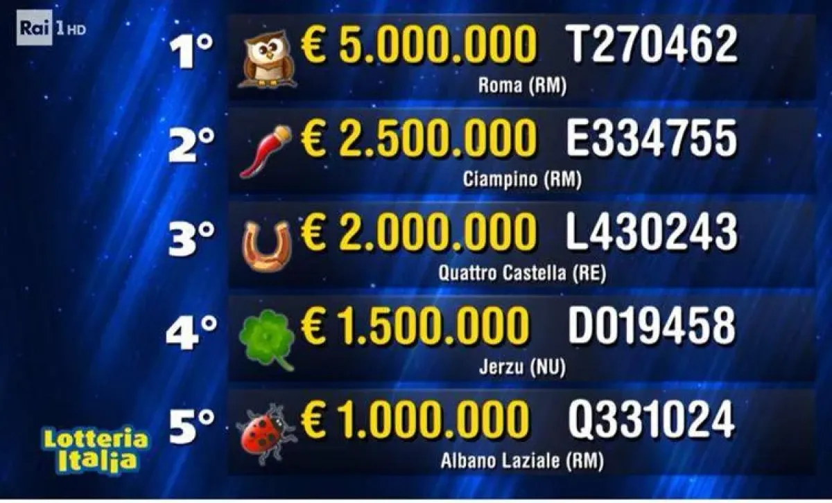 Lotteria Italia 2026: Ad Albano vinto un milione di euro. La Dea Bendata premia i Castelli Romani. Due vincite anche in provincia di Latina. - foto Adnkronos