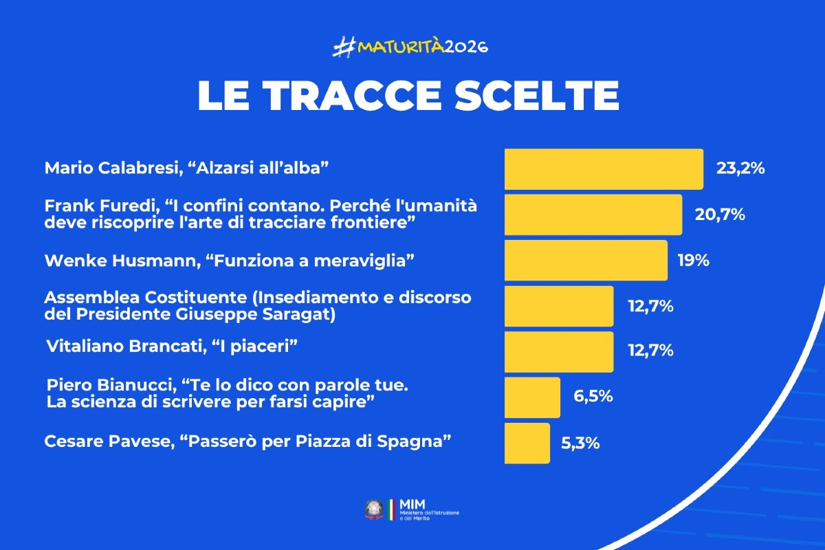 #Maturità 2026, la traccia più scelta è il brano di Mario Calabresi - 