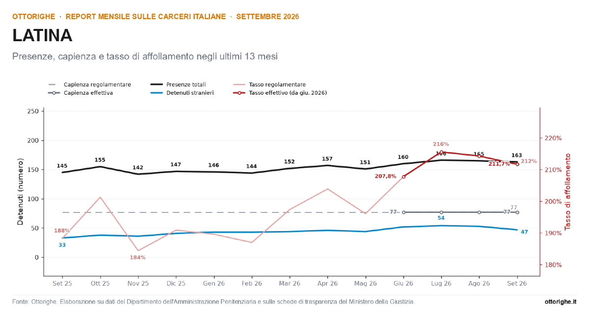 trend carcere di Latina 