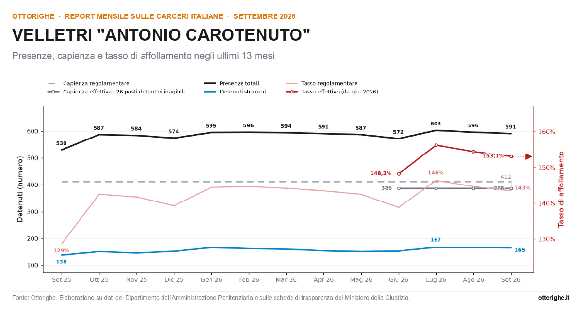 Trend carcere di Velletri